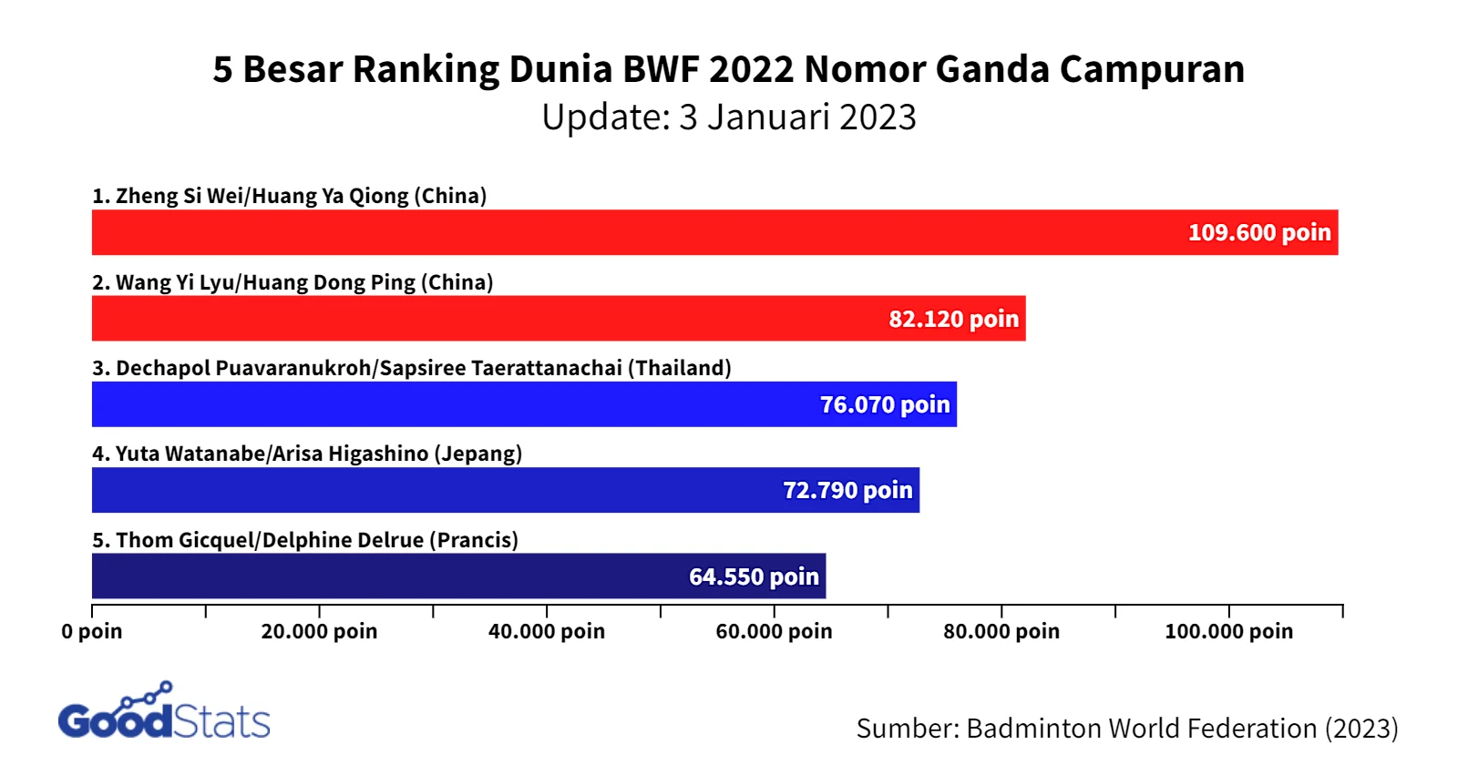 Fajar/Fikri Jadi Mimpi Buruk China! Naik Tiga Besar Ranking BWF, Cina Terdesak di 10 Besar