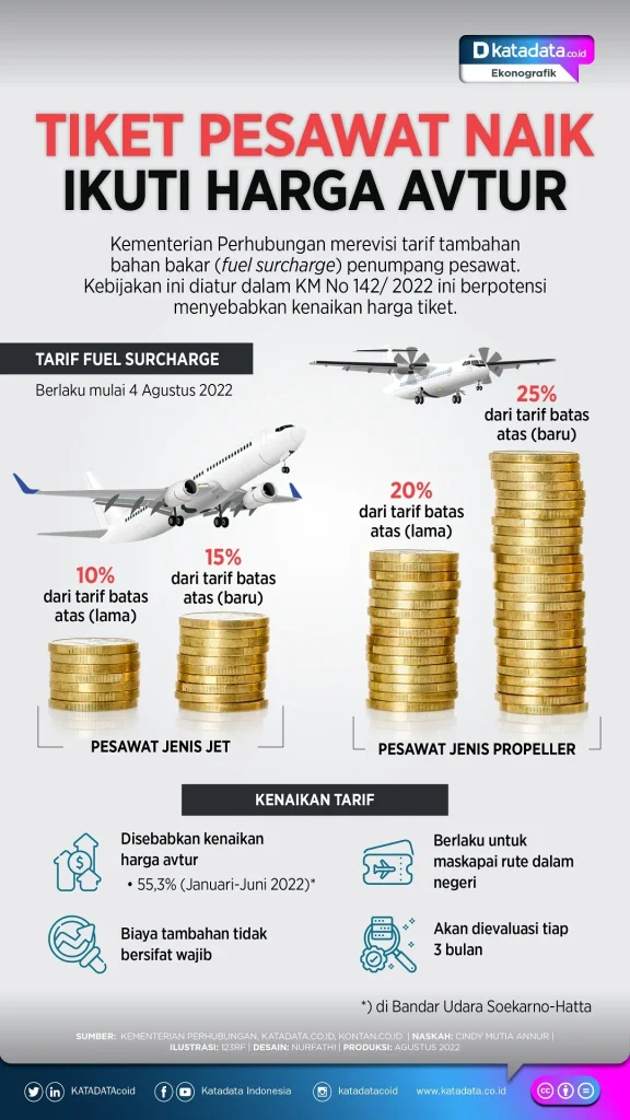 Harga Tiket Pesawat Domestik Meroket ke Rp4 Juta Pasca Lonjakan Harga Avtur April 2026