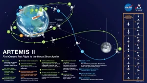 Misi Artemis II NASA: Kapsul Orion Menaklukkan Bulan dan Mendarat Dramatis di Samudra Pasifik!